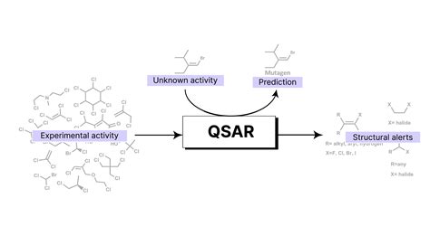 A Beginner's Guide to QSAR Modeling in Cheminformatics for Biopharma