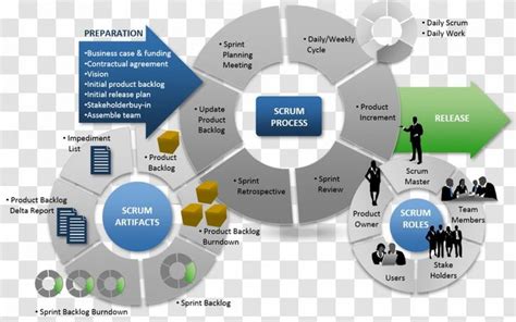 Agile Software Development Process Diagram 的图像结果