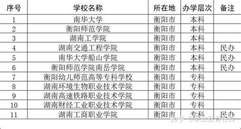 湖南衡阳市有哪些本科大学 2023年分数线排名