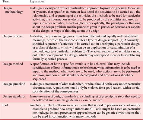 Image result for Design Methods Tutorials