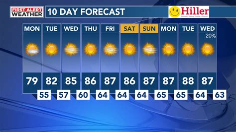 Weather Forecast For This Week