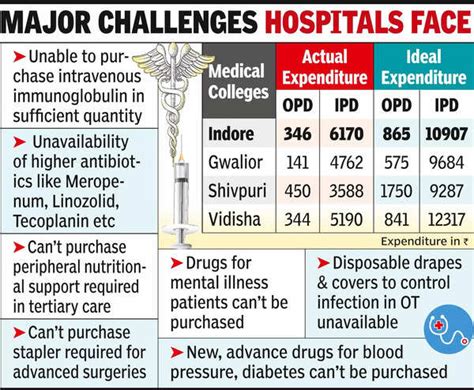 Medical College: Medical College Hosps Face Funds Crunch, Services Hit ...