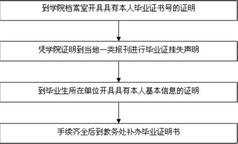 大学毕业证学位证遗失只能补办证明书，补办流程攻略在此！ - 知乎