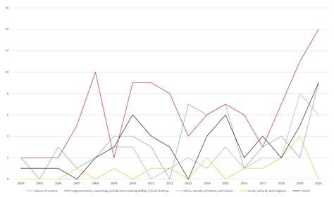 Research and Trends in Socio-Scientific Issues Education: A Content ...