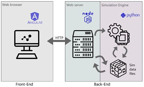 Web-Based Simulation 的图像结果