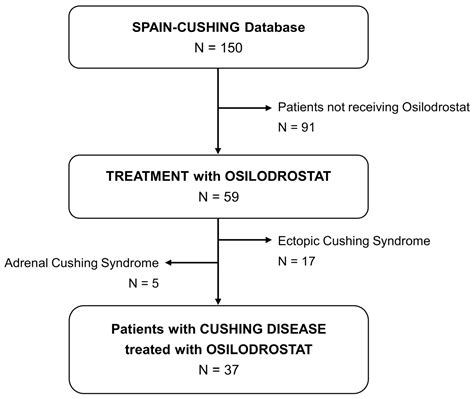 Real-World Data on the Efficacy and Safety of Osilodrostat in Patients ...