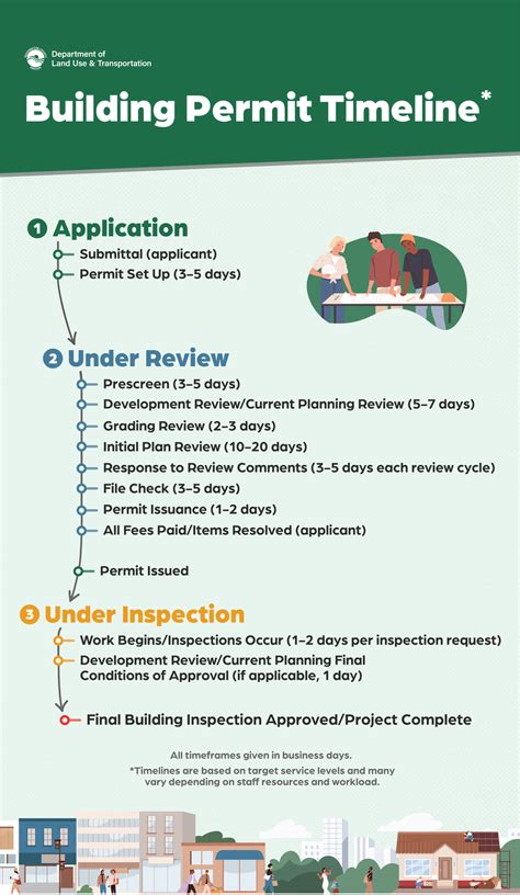 Building Permit Timeline | Washington County, OR