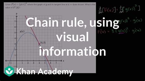Chain Rule Example 的图像结果