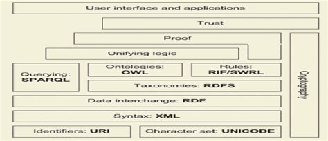 Semantic Web Tech Stack 的图像结果