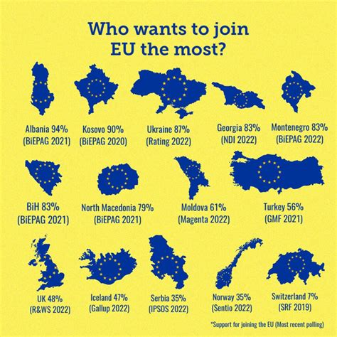 Who Wants To Join EU The Most? - Brilliant Maps