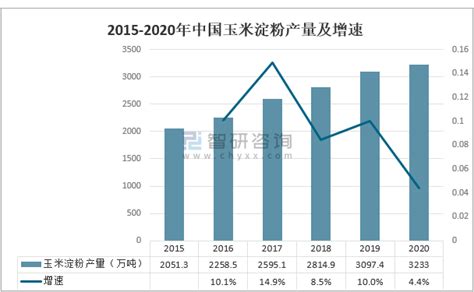 2022年中国玉米淀粉行业市场数据预测分析：下游需求淀粉糖占比最大-中商情报网