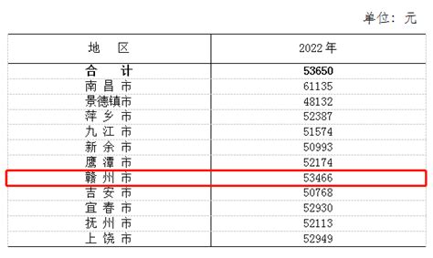 2022年赣州平均工资超过省会南昌_腾讯新闻