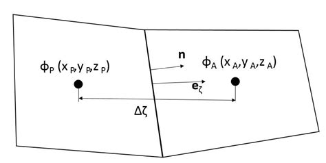 Image result for Fluid Simulation Finite Volume Method