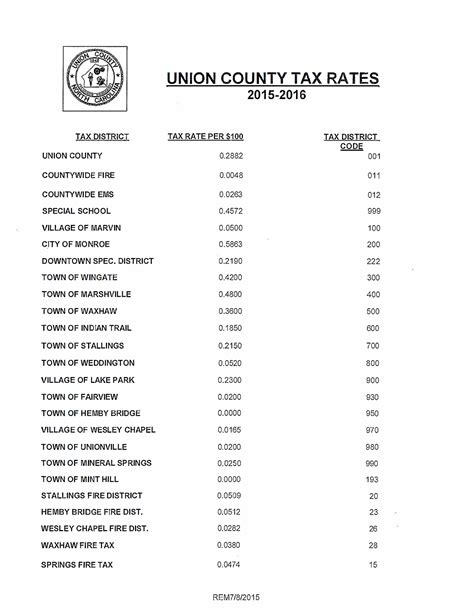 Mecklenburg & Union County, NC 2016 Property Tax Rates