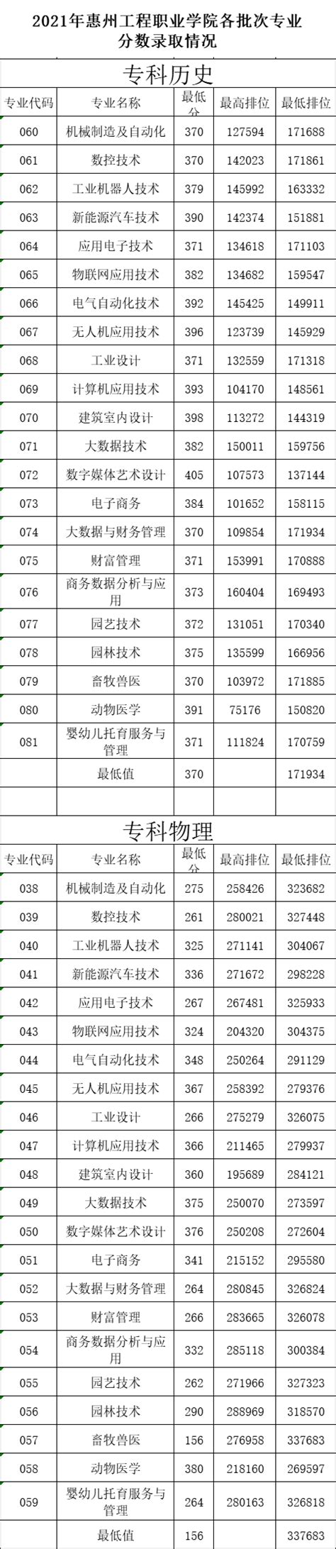 2023惠州工程职业学院录取分数线（含2021-2022历年）_大学生必备网