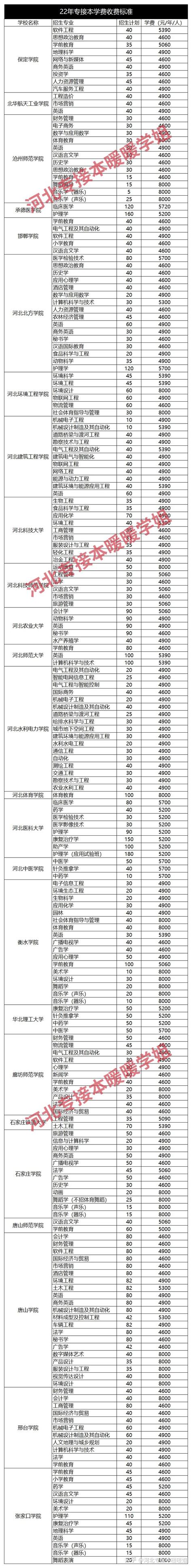 重磅！2022河北专升本各院校官方学费公布！ - 知乎