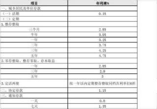 存10万一年工商银行利息多少?2020工商银行定期存款利率表 - 亚熙哥