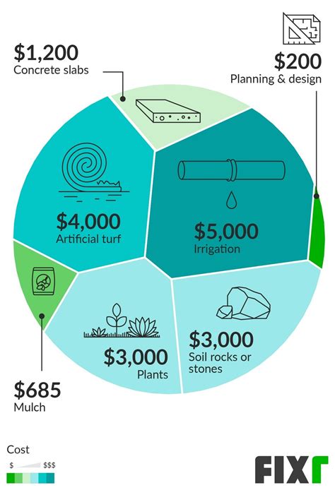 Average Cost Of Xeriscaping: A 2026 Budgeting Guide
