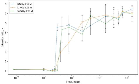 Effect of Alkali Nitrates on the Formation of Silicate Gel Applied in ...