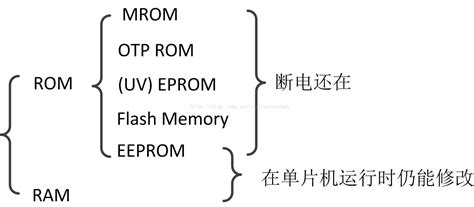 ROM的分类及与RAM的区别_rom几种模式-CSDN博客