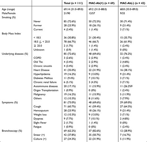 Diagnosis of pulmonary MAC disease by bronchoscopy | IDR