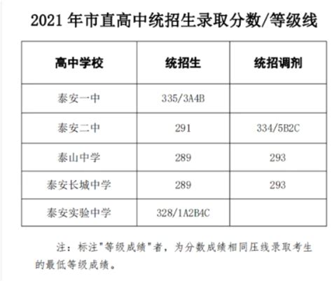 2021年山东泰安中考市直高中统招生录取分数线_2021中考分数线_中考网