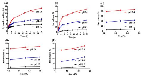 In Vitro Evaluation of Smart and pH-Sensitive Chondroitin Sulfate ...