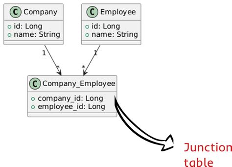 Image result for Tutorial Java Spring Boot One to Many and Many to Many Relationships
