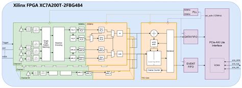 Heterogeneous Tapped Delay-Line Time-to-Digital Converter on Artix-7 FPGA
