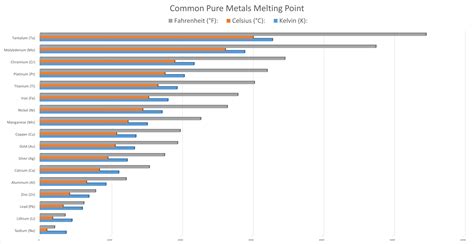 Ultimate Guide to Melting Points of Metals - HYT Metals