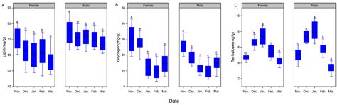 Overwintering Strategies and Post-Diapause Female Reproduction Fitness ...
