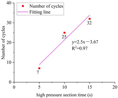 Experimental Study on Cyclic Hydraulic Fracturing of Tight Sandstone ...