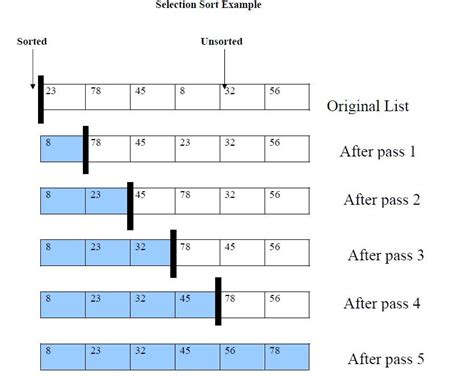 Image result for What Is Selection Sorting in Computer Science