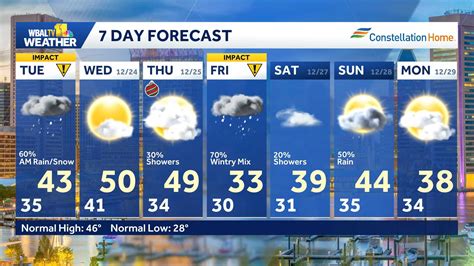 Maryland weather: Scattered showers, gusty winds