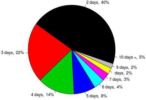 Patterns of Dekadal Rainfall Variation Over a Selected Region in Lake ...