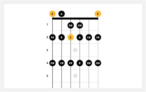 E Major Chord Guitar