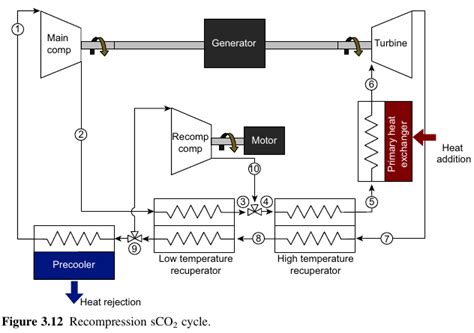 Image result for SCO2 Recompression Cycle