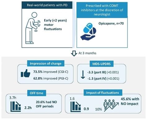 Real-World Use of COMT Inhibitors in the Management of Patients with ...