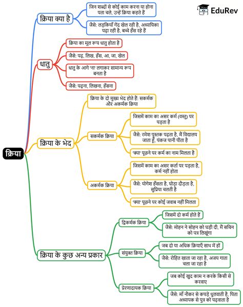 Mind Map: क्रिया - Hindi Class 5 PDF Download