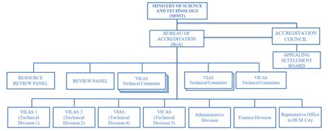 BOE Organization Chart 的图像结果