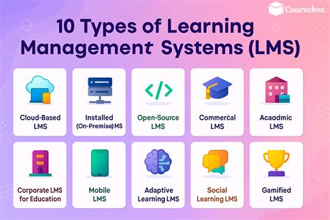 10 Types of Learning Management Systems in Education (2025 Guide) | Coursebox AI