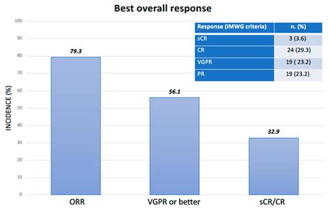 Efficacy and Safety of Isatuximab, Carfilzomib, and Dexamethasone ...