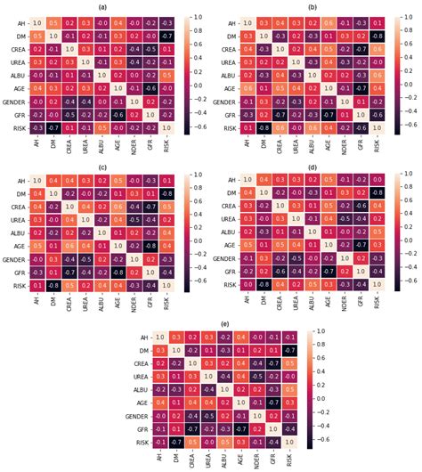 Exploring Early Prediction of Chronic Kidney Disease Using Machine ...