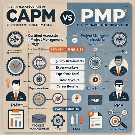 CAPM® Certification Requirements: Full 2025 Guide