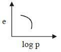 The e-log p curve shown in the figure is representative of andndash;a ...