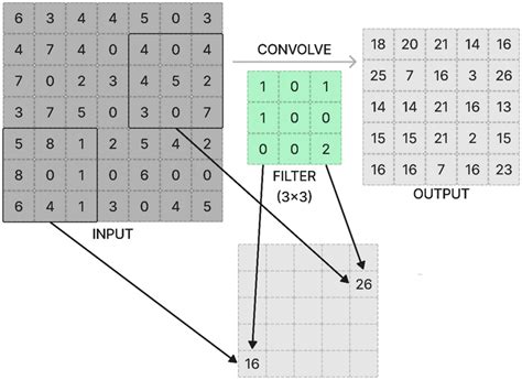 Image result for Convolution Layer Strides