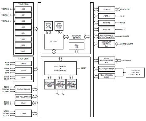 RL78/G15 Low Power Microcontrollers - Renesas | Mouser