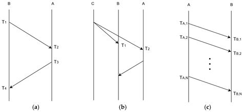 Lightweight Online Clock Skew Estimation for Robust ITS Time ...