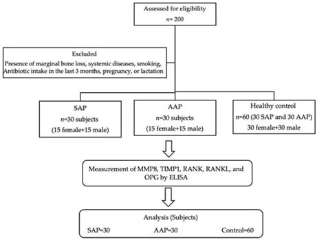 Accuracy of Gingival Crevicular Fluid Biomarkers of MMP8, TIMP1, RANK ...