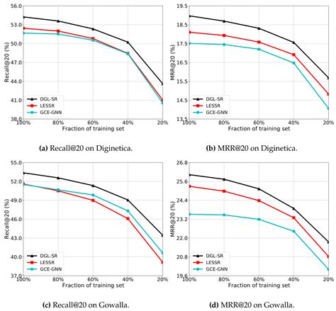 Dynamic Graph Learing 的图像结果